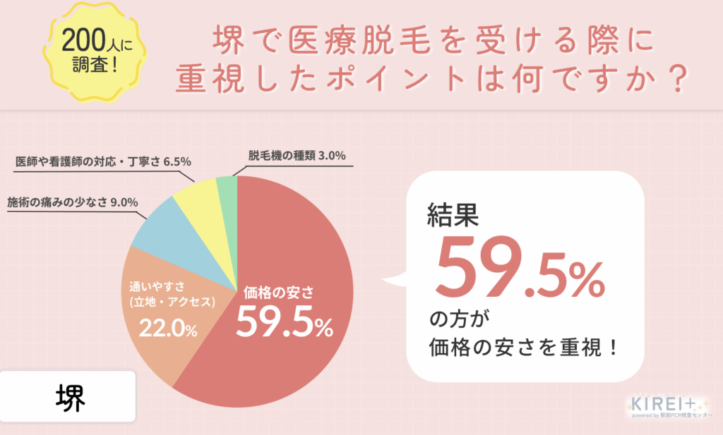 堺市で医療脱毛を経験した方へ、クリニックを選ぶ際に重視したポイントについて独自にアンケート調査を実施