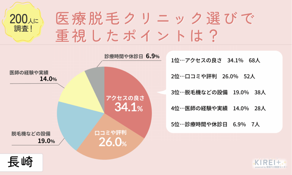 医療脱毛クリニック選びで最も重視したポイントは?
