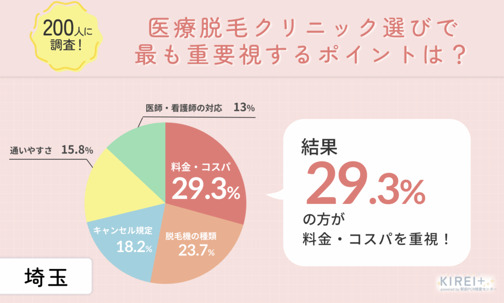 医療脱毛クリニック選びで最も重要視するポイントは?