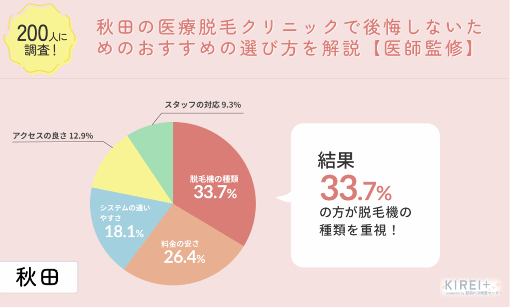 秋田の医療脱毛クリニックで後悔しないためのおすすめの選び方を解説【医師監修】