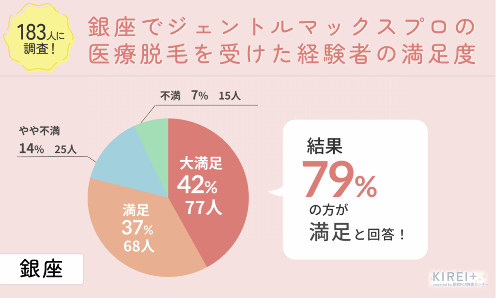 銀座のジェントルマックスプロの満足度アンケート