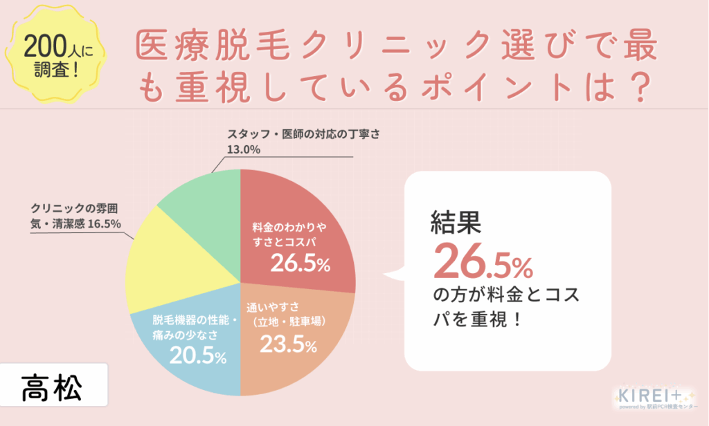 200人に調査!
医療脱毛クリニック選びで最も重視するポイントは?
地域:高松