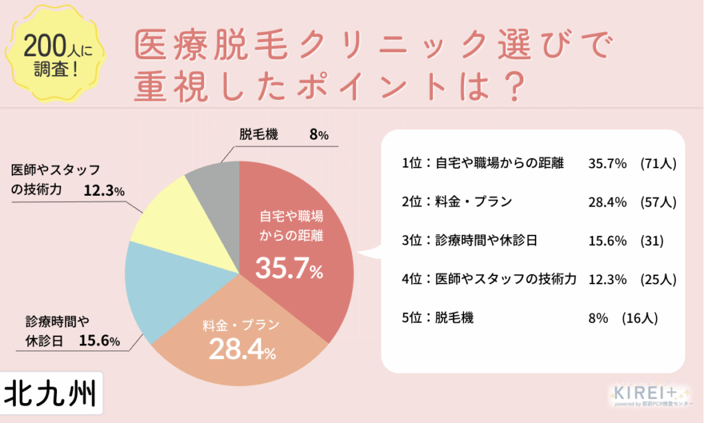 医療脱毛クリニック選びで最も重要視するポイントは?