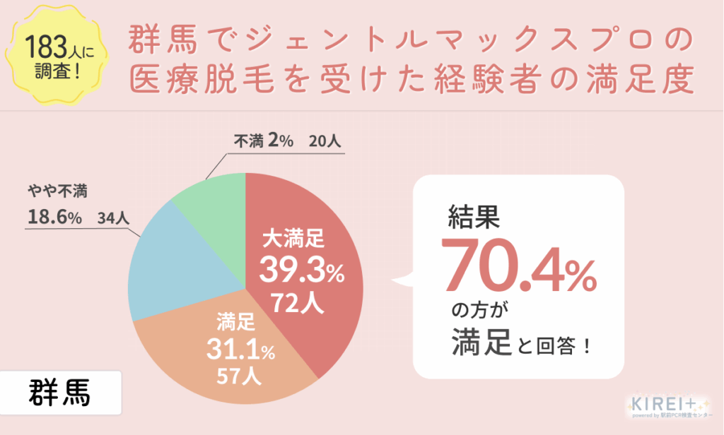 群馬でジェントルマックスプロの医療脱毛を受けた経験者の満足度