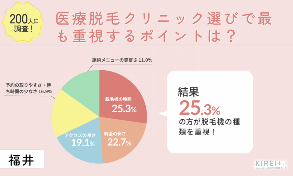 【アンケート画像】
200人に調査!
医療脱毛クリニック選びで最も重視するポイントは?
地域:福井