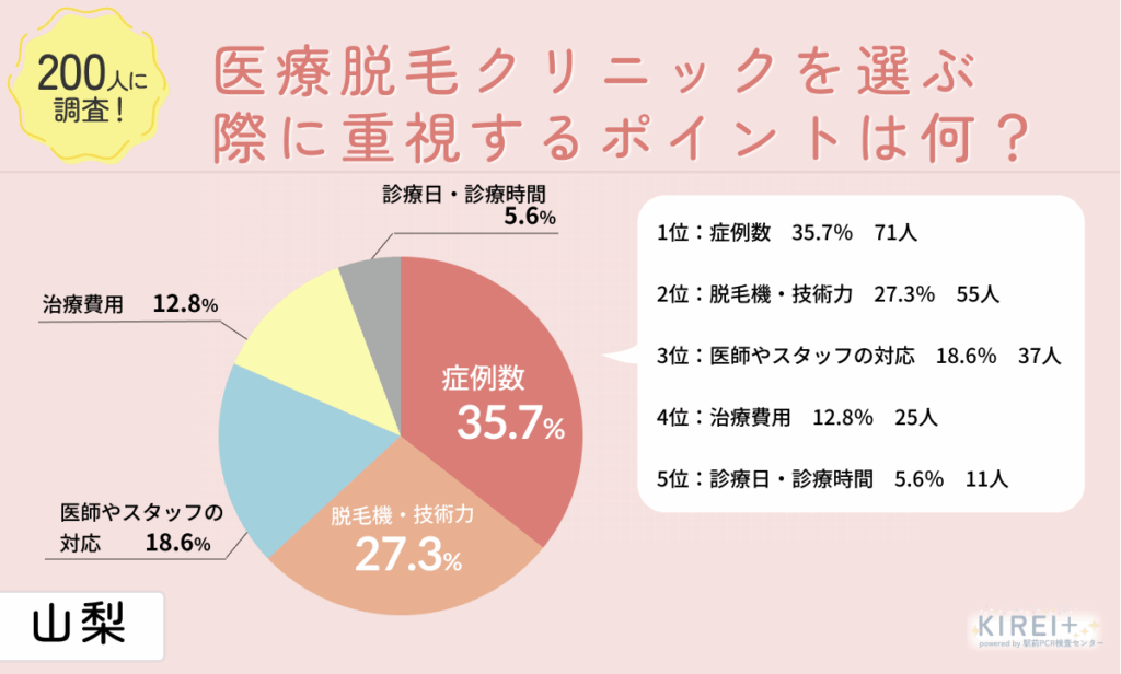 医療脱毛クリニックを選ぶ際に重視するポイントは何?