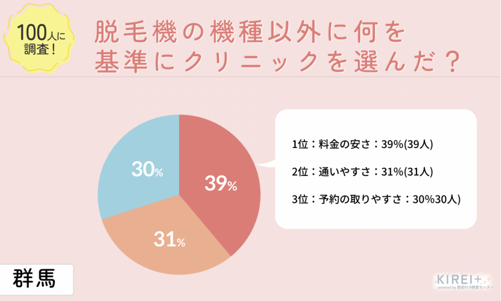 脱毛機の機種以外になにを基準にクリニックを選んだ?