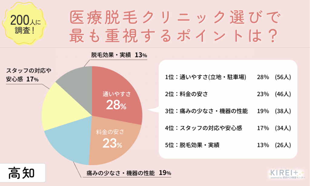 医療脱毛クリニック選びで最も重視するポイントは?
iryodatsumo-kochi-an