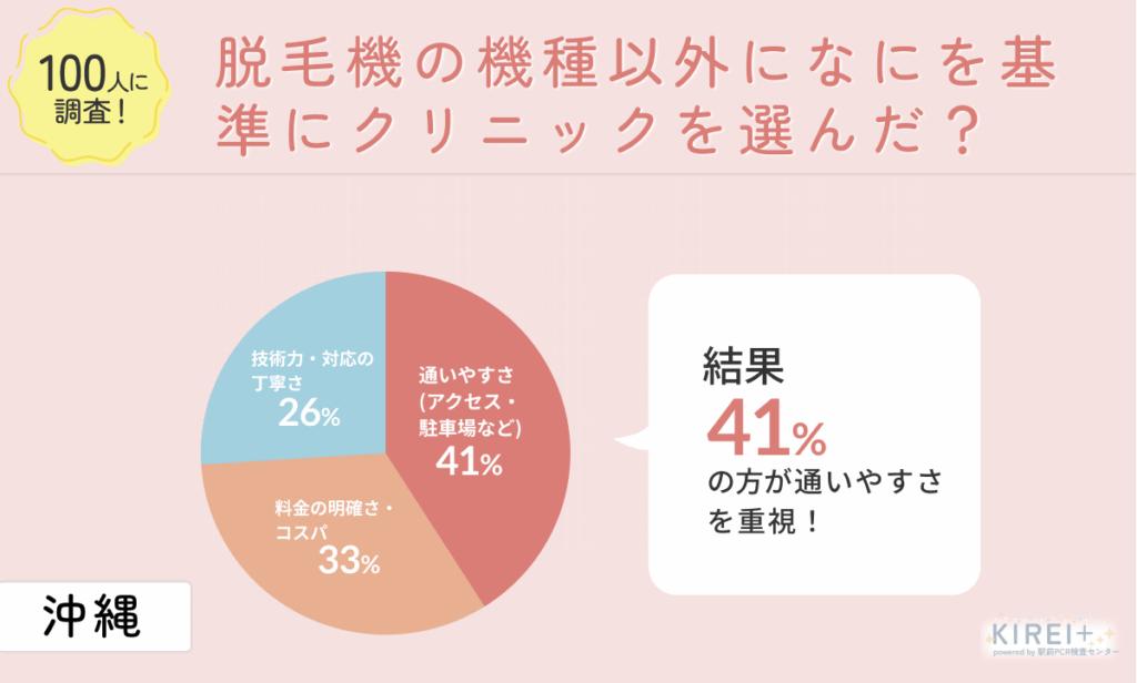 【アンケート画像:脱毛機の機種以外になにを基準にクリニックを選んだ?】