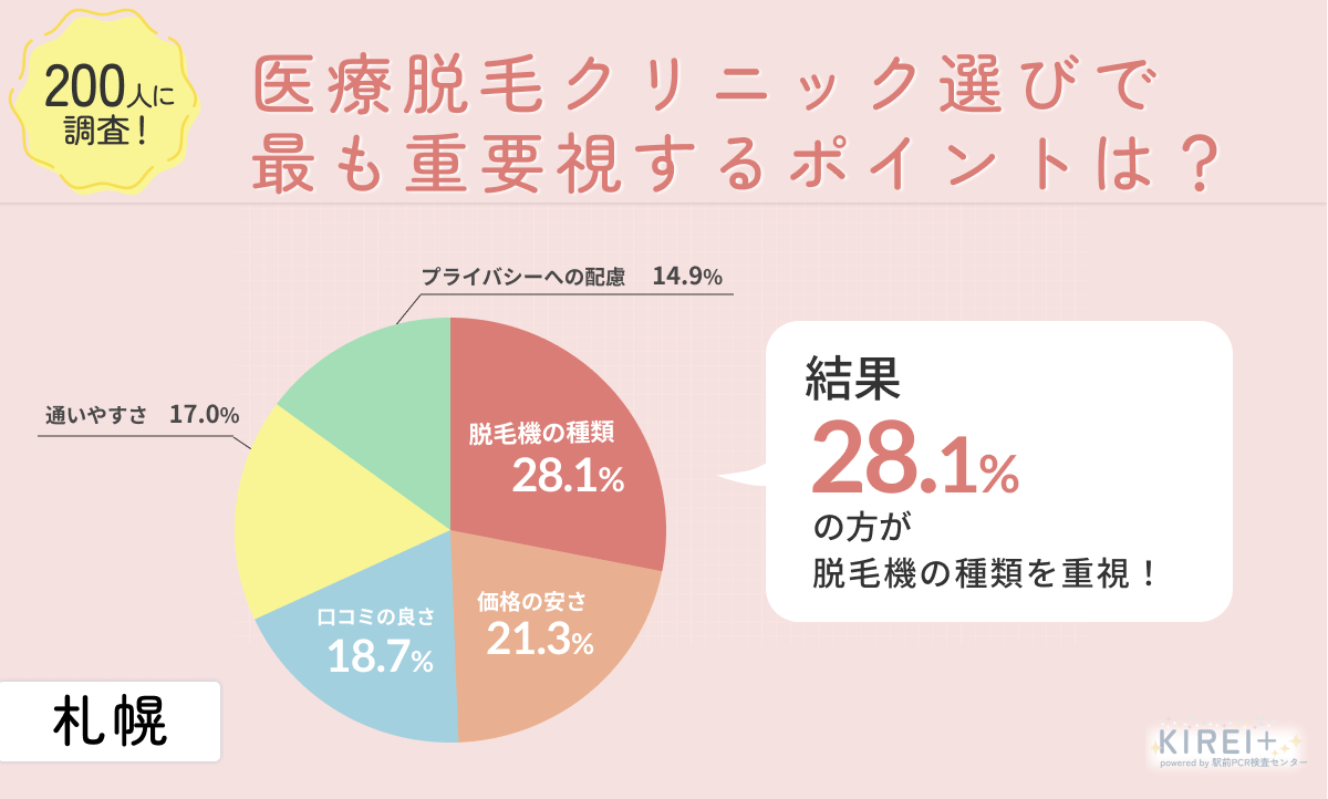 200人に調査!医療脱毛を受ける際に最も重視したポイントは何ですか?