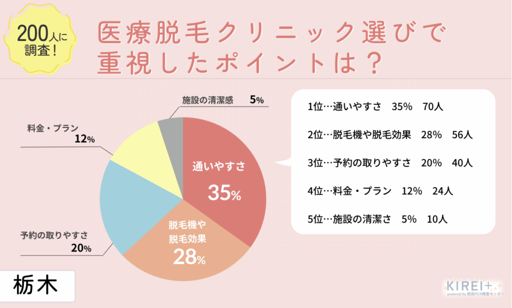 医療脱毛クリニック選びで重視したポイントは?
