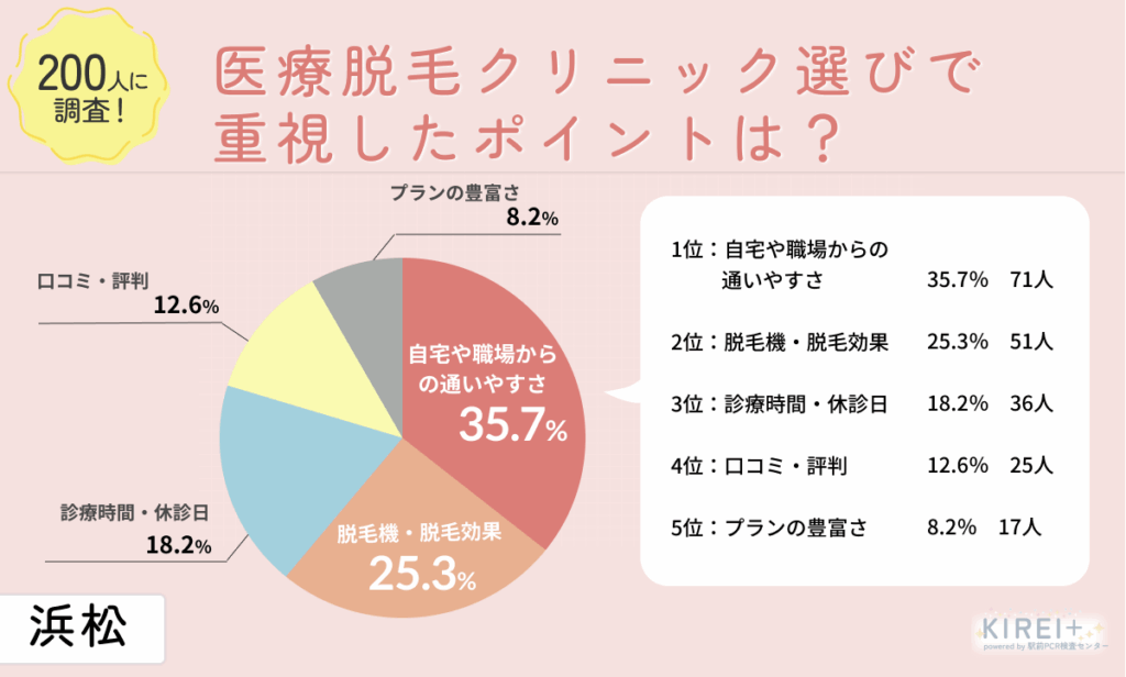 医療脱毛クリニック選びで最も重視したポイントは?