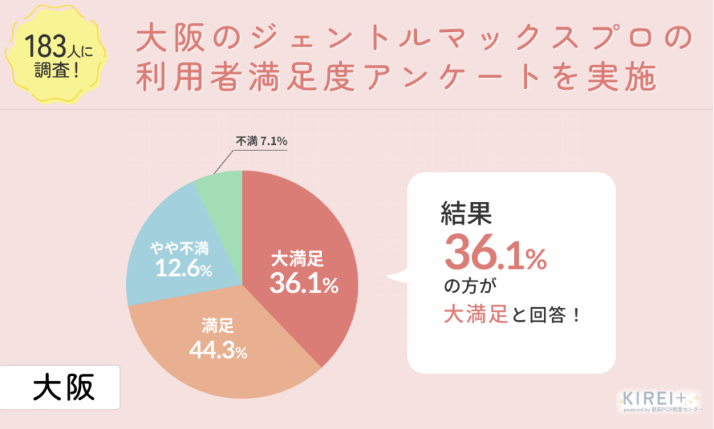 大阪でジェントルマックスプロの医療脱毛を受けた方にアンケート調査を実施!