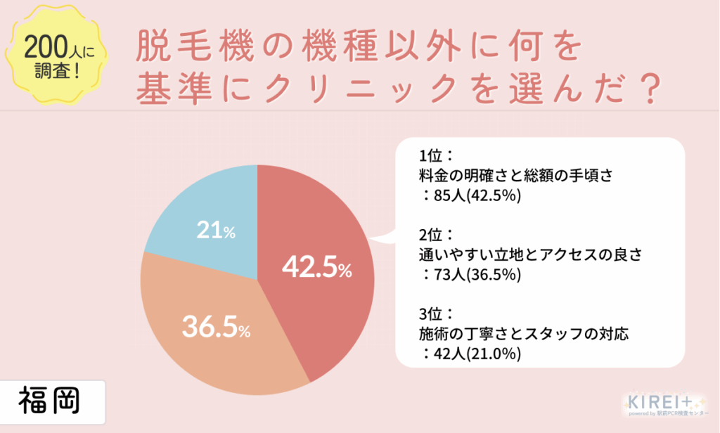 脱毛機の機種以外に何を基準にクリニックを選んだ?