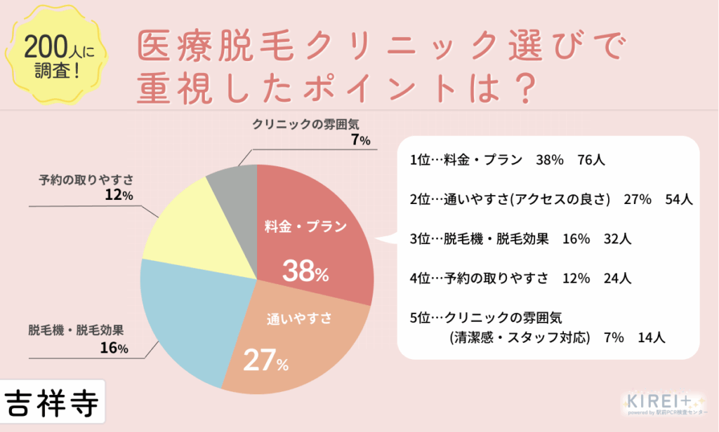 医療脱毛クリニック選びで重視したポイントは何?