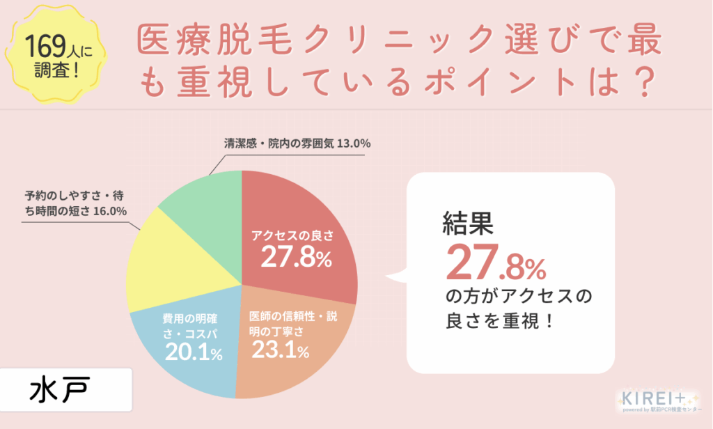 アンケート
医療脱毛クリニック選びで最も重視しているポイントは?