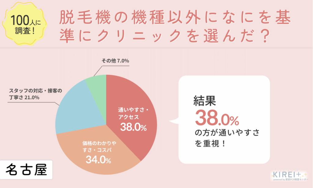 脱毛器以外で何を基準にクリニックを選んだのか独自にアンケート調査を実施
