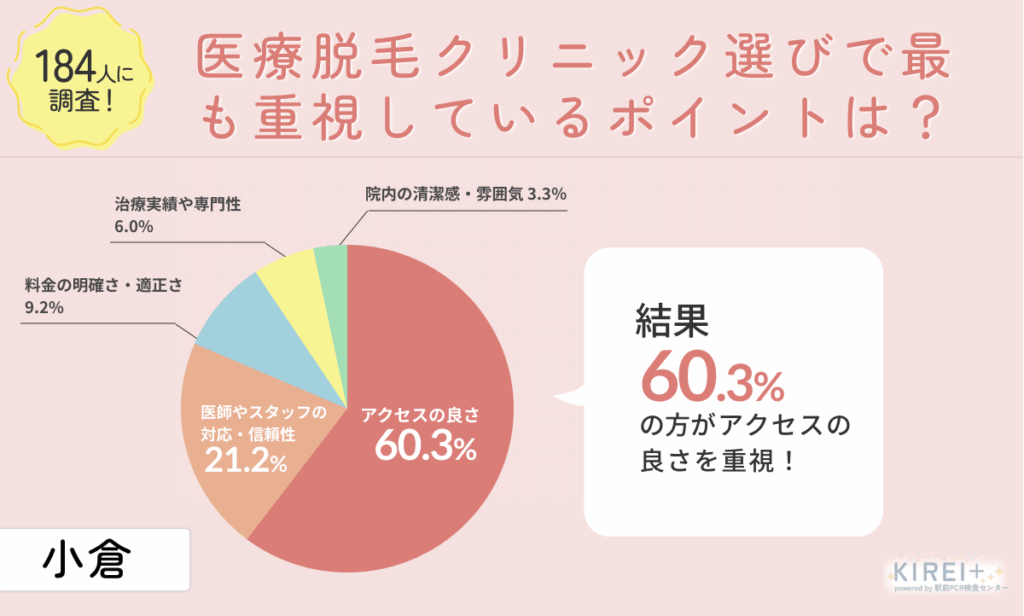 アンケート
医療脱毛クリニック選びで最も重視しているポイントは?