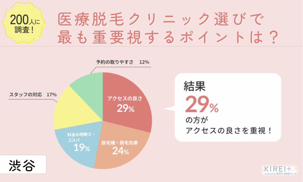 医療脱毛クリニック選びで最も重要視するポイントは?