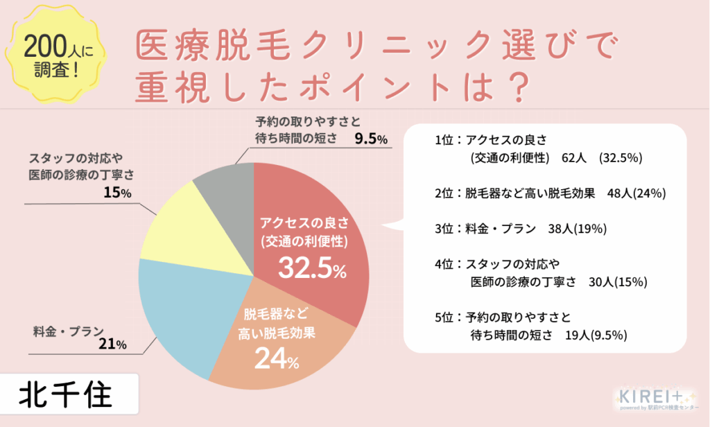 医療脱毛クリニック選びで最も重視するポイントは?