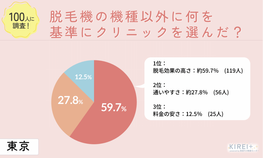 200人に調査!
脱毛機の機種以外になにを基準にクリニックを選んだ?
