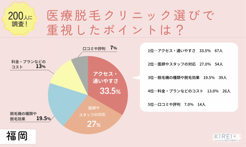 医療脱毛クリニック選びで重視したポイントは?
