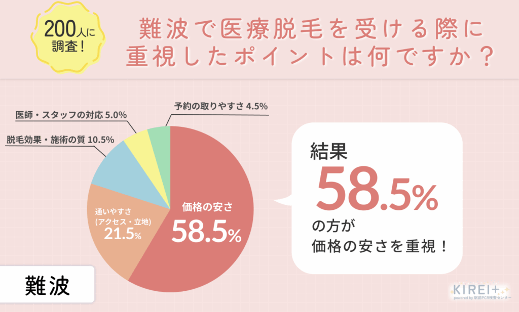 難波で医療脱毛を受ける際に重視されたポイントについてのアンケート
