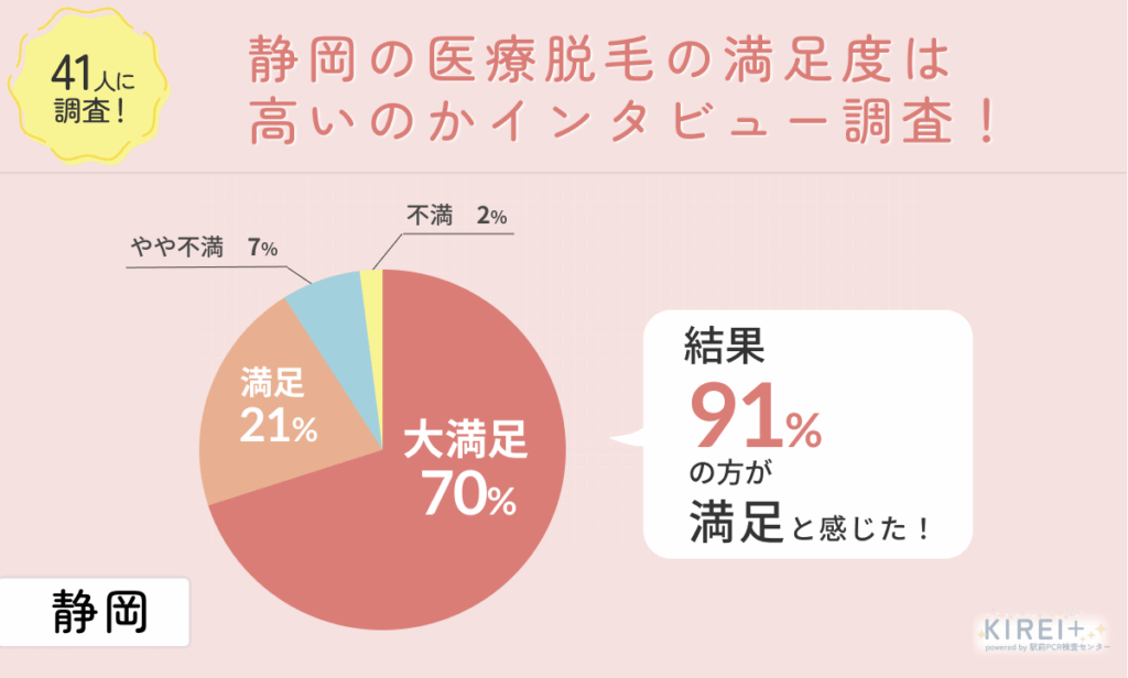 静岡の医療脱毛の満足度は高いのかインタビュー調査