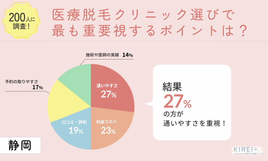 医療脱毛クリニック選びで最も重要視するポイントは?