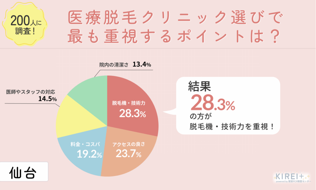 医療脱毛クリニック選びで最も重要視するポイントは?