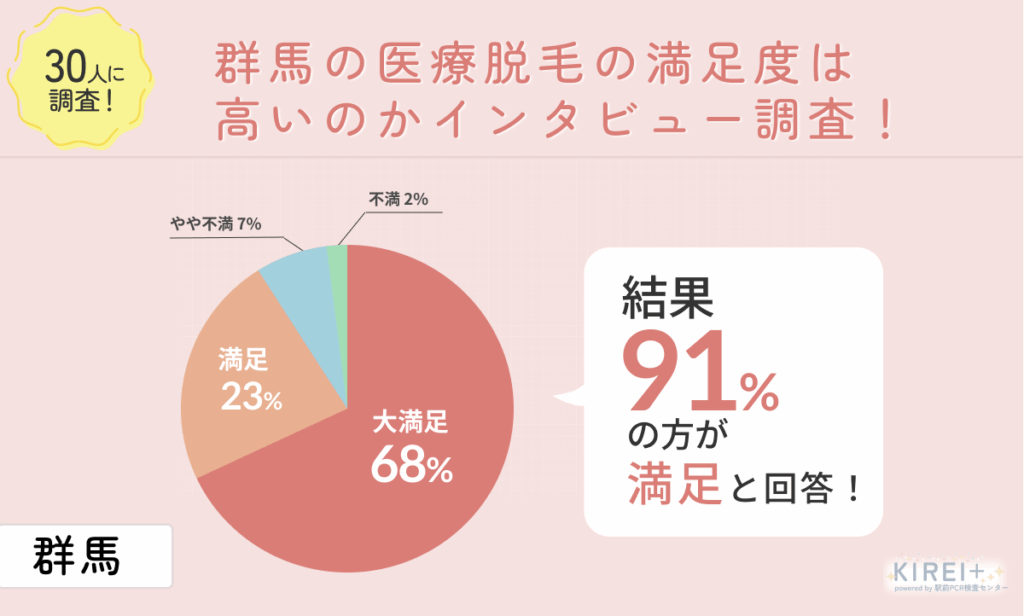 群馬の医療脱毛の満足度は高いのかインタビュー調査！