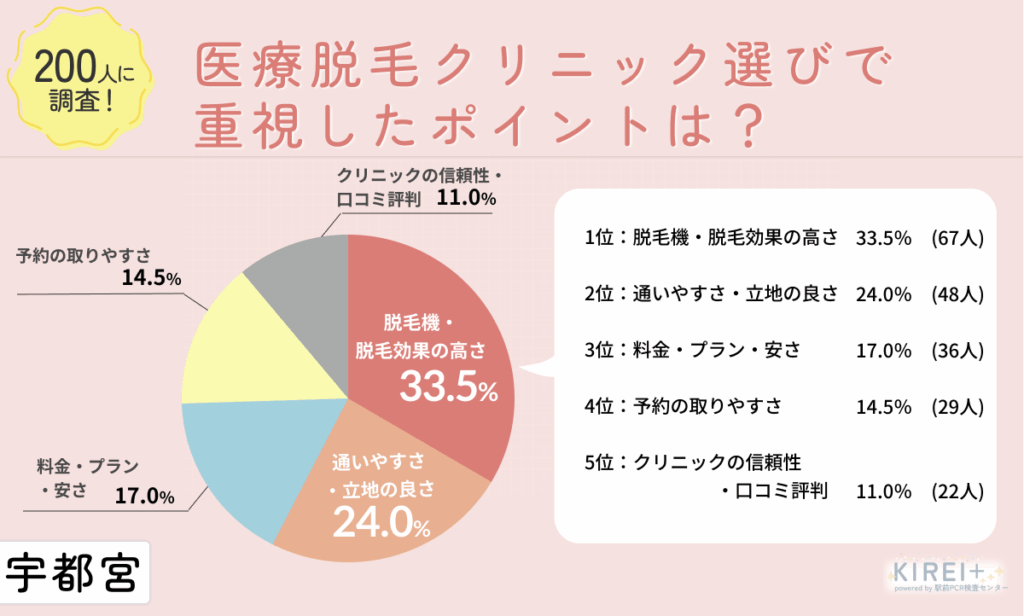 医療脱毛クリニック選びで重視するポイント