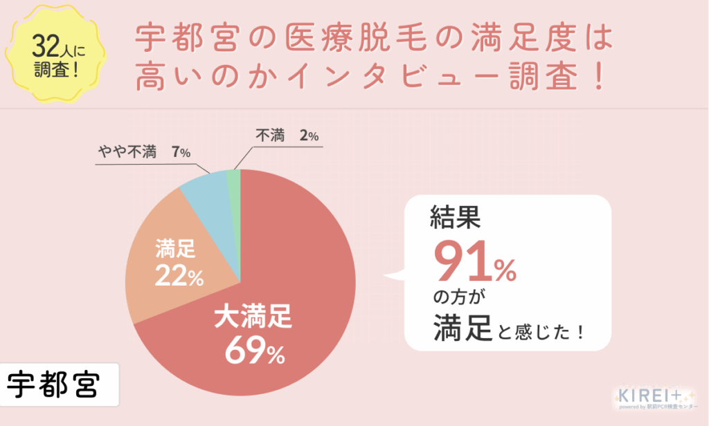 宇都宮の医療脱毛の満足度は高い?