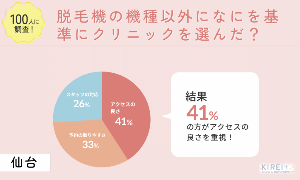 【アンケート画像:脱毛機の機種以外になにを基準にクリニックを選んだ?】
