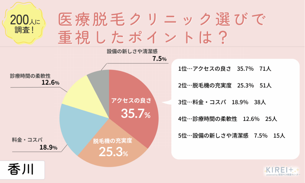 医療脱毛クリニック選びで最も重視したポイントは?