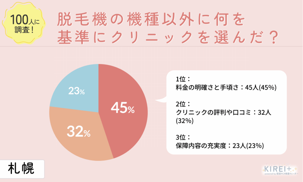 脱毛機の機種以外になにを基準にクリニックを選んだのか独自にアンケート調査