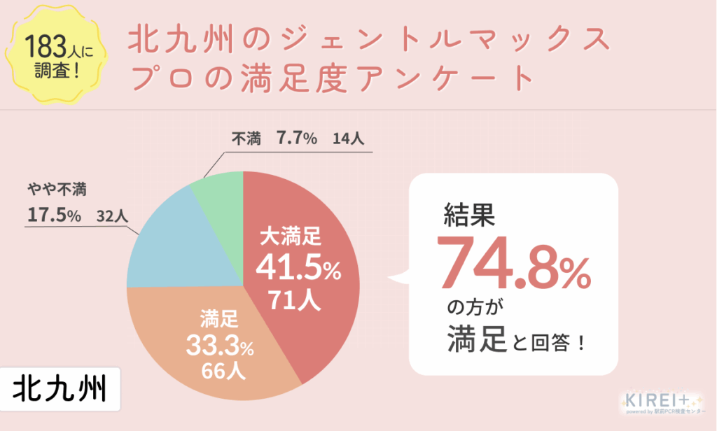 北九州のジェントルマックスプロの満足度アンケート