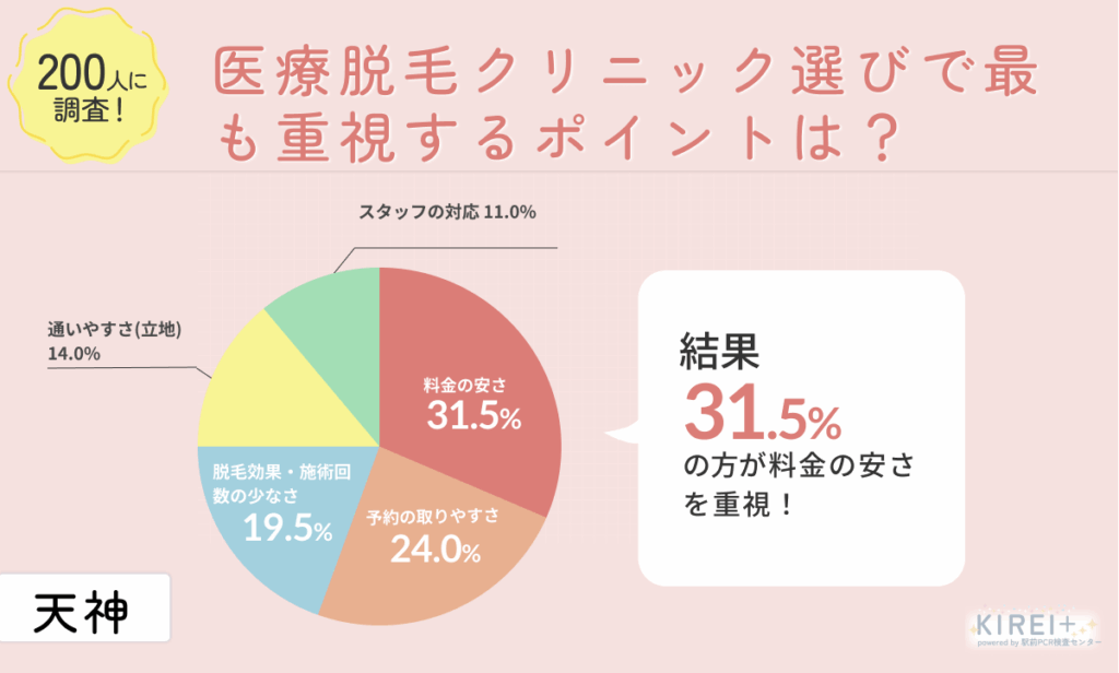 200人に調査!
医療脱毛クリニック選びで最も重視するポイントは?
地域:天神