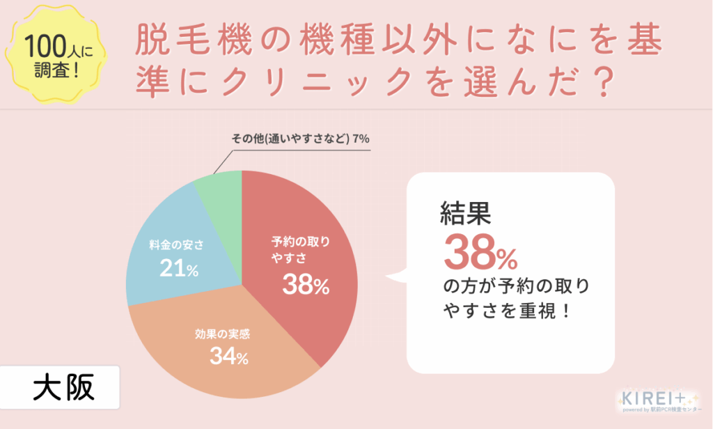 大阪の医療脱毛で脱毛機の機種以外になにを基準にクリニックを選んだ?
