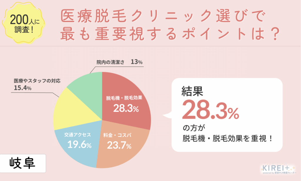 医療脱毛クリニック選びで最も重要視するポイントは？
