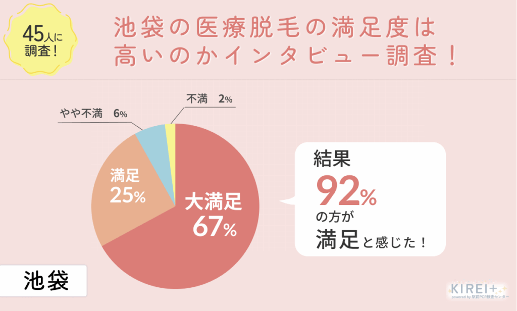 45人に調査!池袋の医療脱毛の満足度は高いのかインタビュー調査!