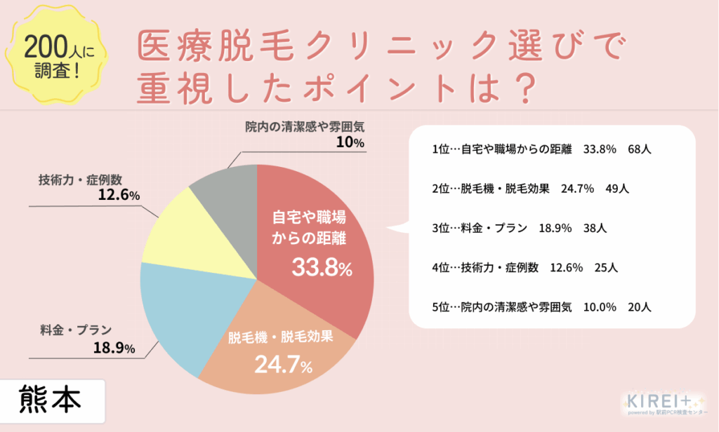 医療脱毛クリニック選びで重視したポイントは?