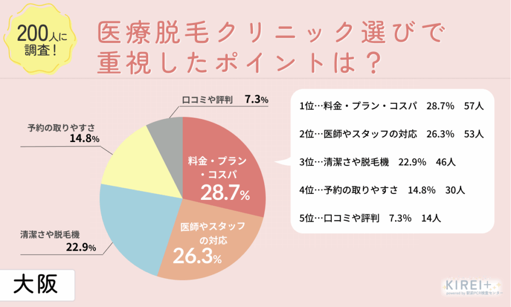 医療脱毛クリニック選びで重視したポイントは?