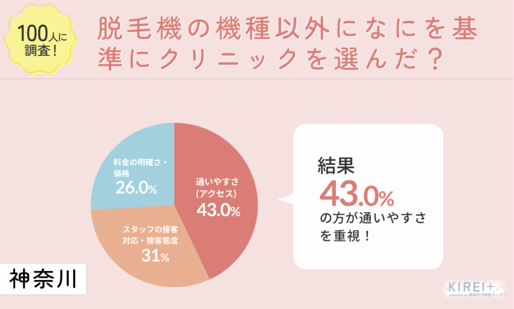 【アンケート画像:脱毛機の機種以外になにを基準にクリニックを選んだ?】