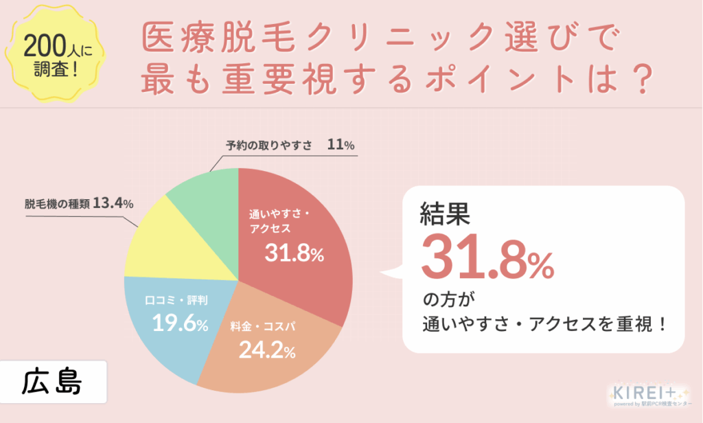 医療脱毛クリニック選びで最も重要視するポイントは何か200名へ独自にアンケート調査を実施
