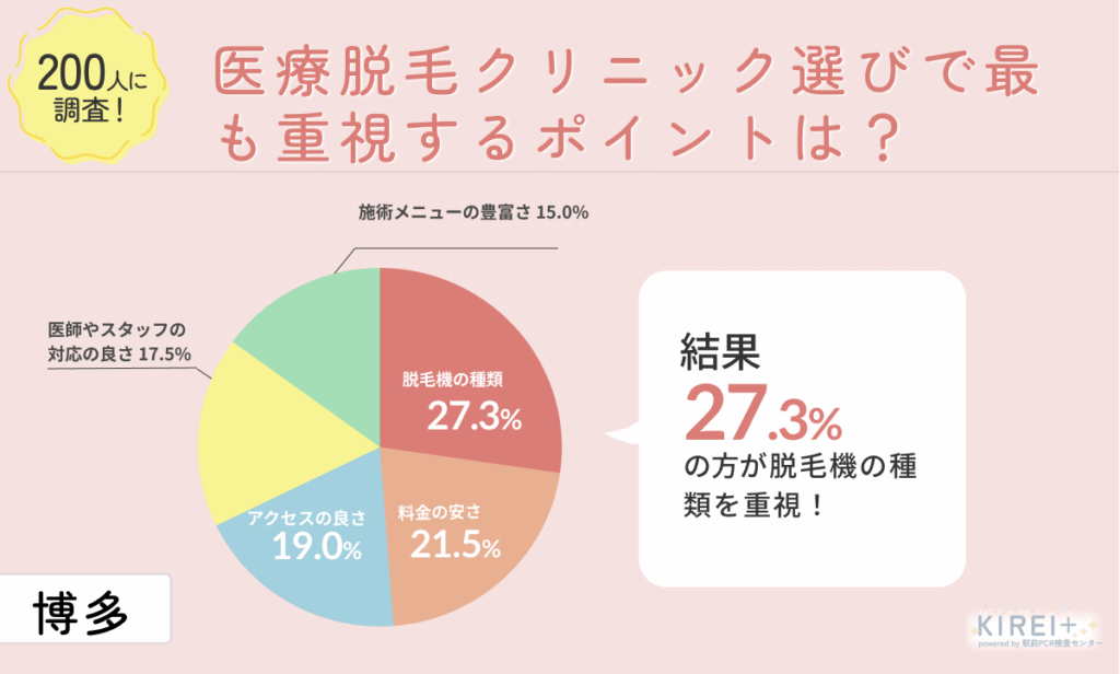 200人に調査!
医療脱毛クリニック選びで最も重視するポイントは?
地域:博多