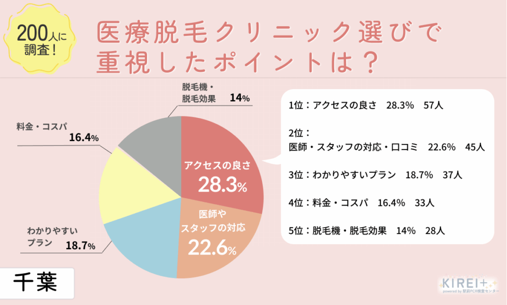 医療脱毛クリニック選びで最も重要視するポイントは?