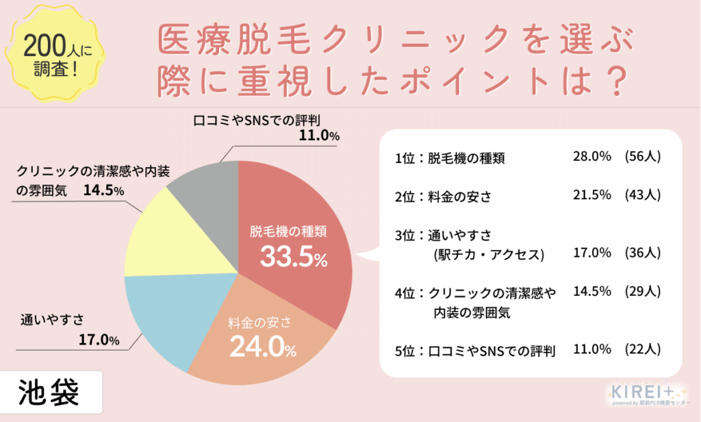 「クリニックを選ぶ際に重視したポイント」