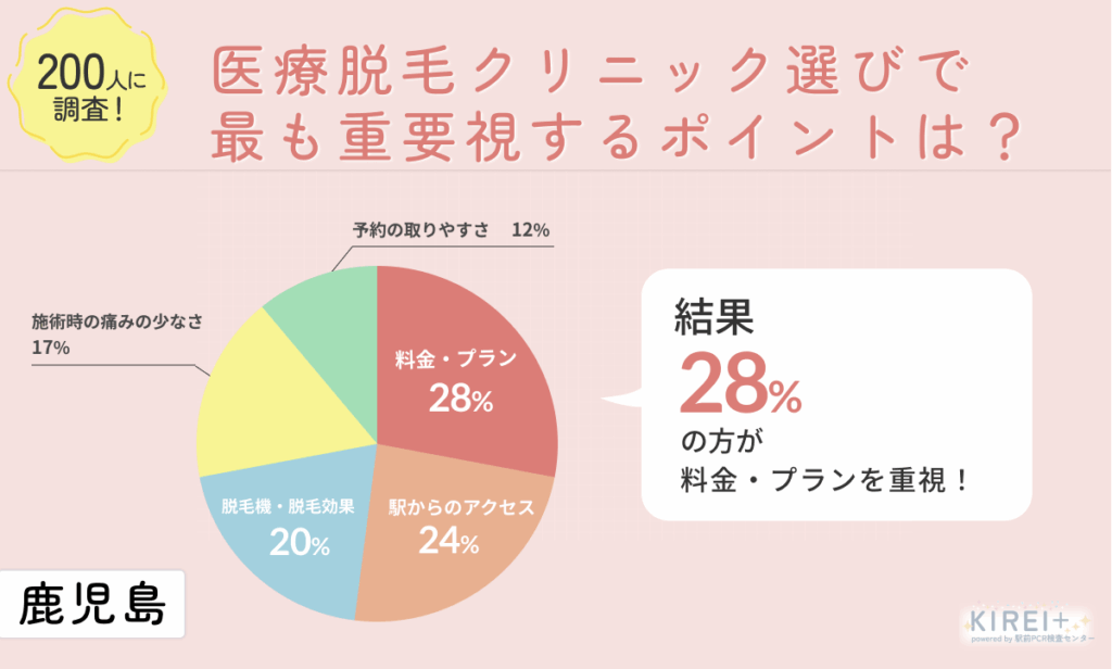 医療脱毛クリニック選びで最も重要視するポイントは?