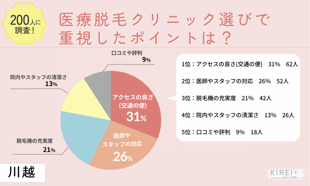 医療脱毛クリニック選びで重視したポイント